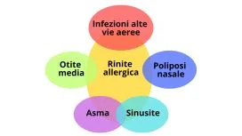 Asma: correlazione con altre patologie respiratorie