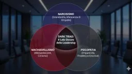 Infografica della Dark Triad sul lavoro Infografica della Dark Triad sul lavoro: diagramma di Venn che illustra l'intersezione tra Narcisismo, Machiavellismo e Psicopatia nelle organizzazioni.