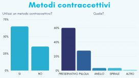 Quale metodo contraccettivo utilizzi? infografica