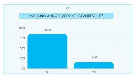 Sondaggio vaccino covid: favorevole o contrario?