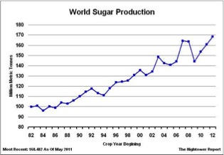 produzione zucchero