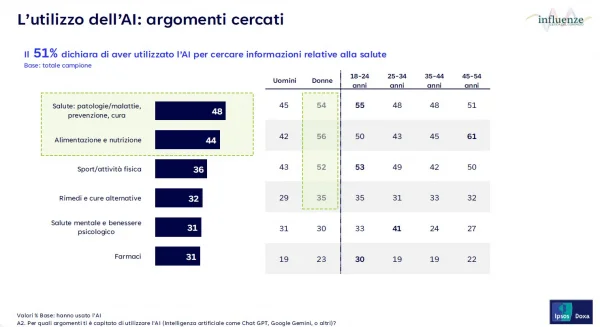 Utilizzo AI: argomenti salute più cercati