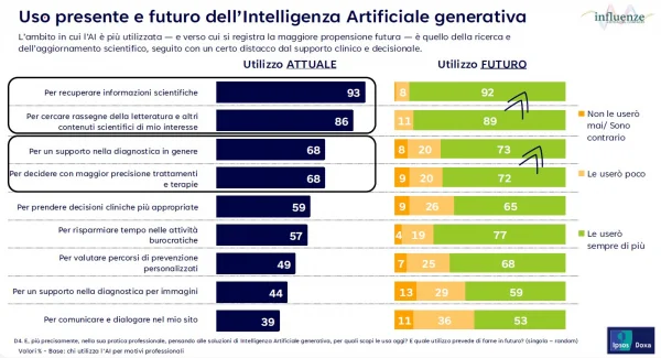 AI in medicina: uso presente e futuro