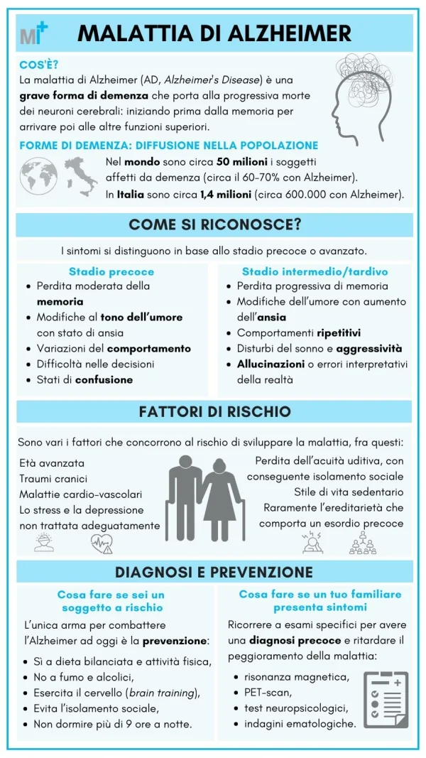 Alzheimer - infografica 2024