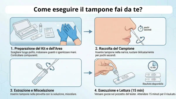 Come fare il tampone rapido? Sequenza dei passaggi da seguire per il tampone fai da te