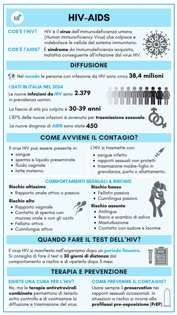 Dati HIV-AIDS 2025 relativi all'anno 2024 - infografica