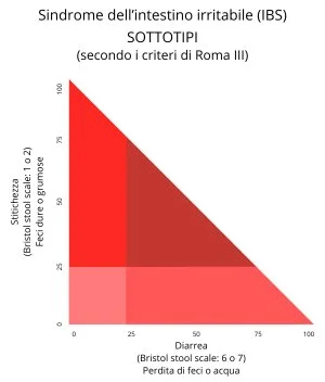 IBS - criteri Roma III