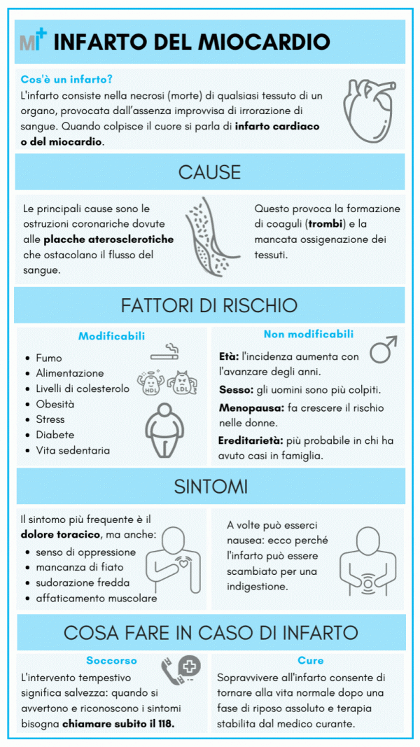 Infarto: sintomi, cause, cura - infografica