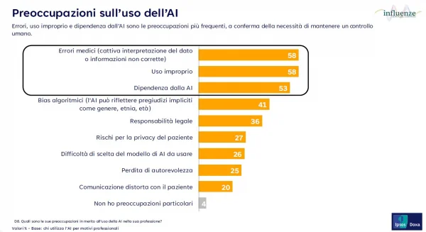 AI in medicina: preoccupazioni