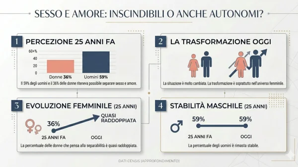 Dati Censis: evoluzione della separazione di sesso e amore nella relazione