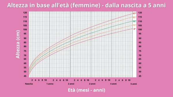 Tabella dei percentili di altezza per le femmine da 0 a 5 anni
