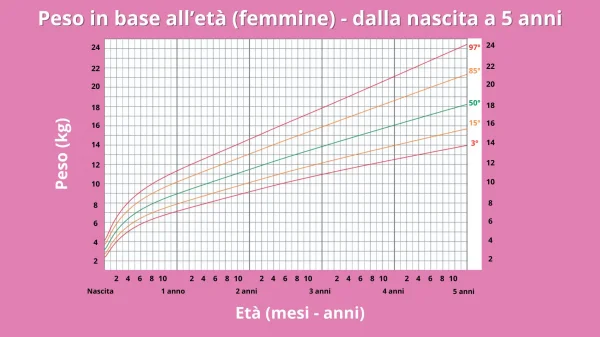 Tabella dei percentili di peso per le femmine da 0 a 5 anni