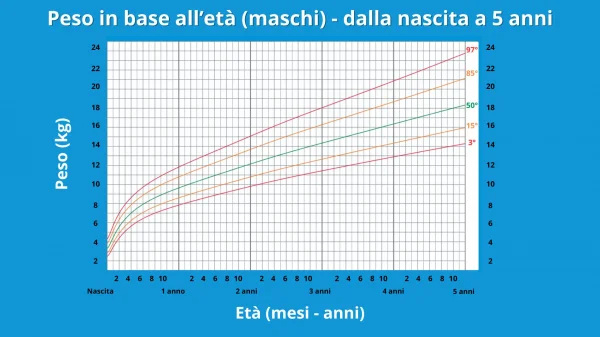 Tabella dei percentili di peso per i maschi da 0 a 5 anni