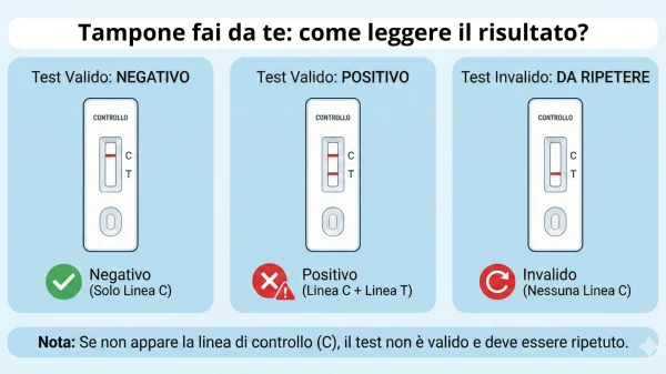 Tampone fai da te: spiegazione grafica di come leggere i risultati