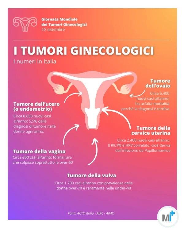 Tumori ginecologici - dati Italia 2025