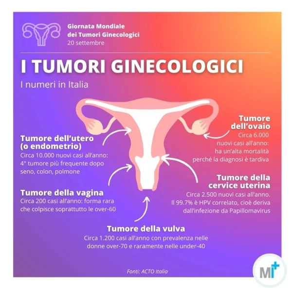 Tumori ginecologici: i dati in Italia