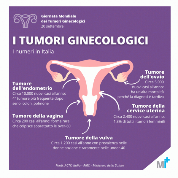 Tumori ginecologici: dati in Italia