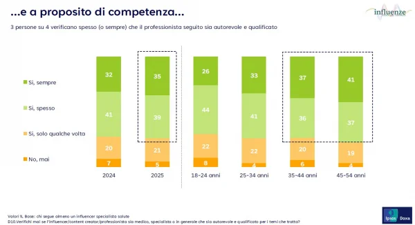 Verifica delle competenze e autorevolezza